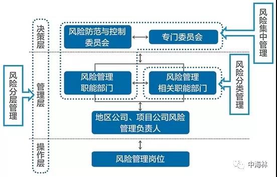 中國石油海外業(yè)務(wù)三級風(fēng)險(xiǎn)管理組織體系.jpg